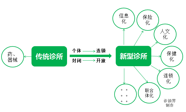 诊所升级.jpg.png