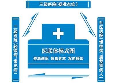 打“医联体”概念的民营医疗创业者，会死的很惨！