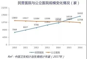 专注专科细分建立诊所差异化竞争优势
