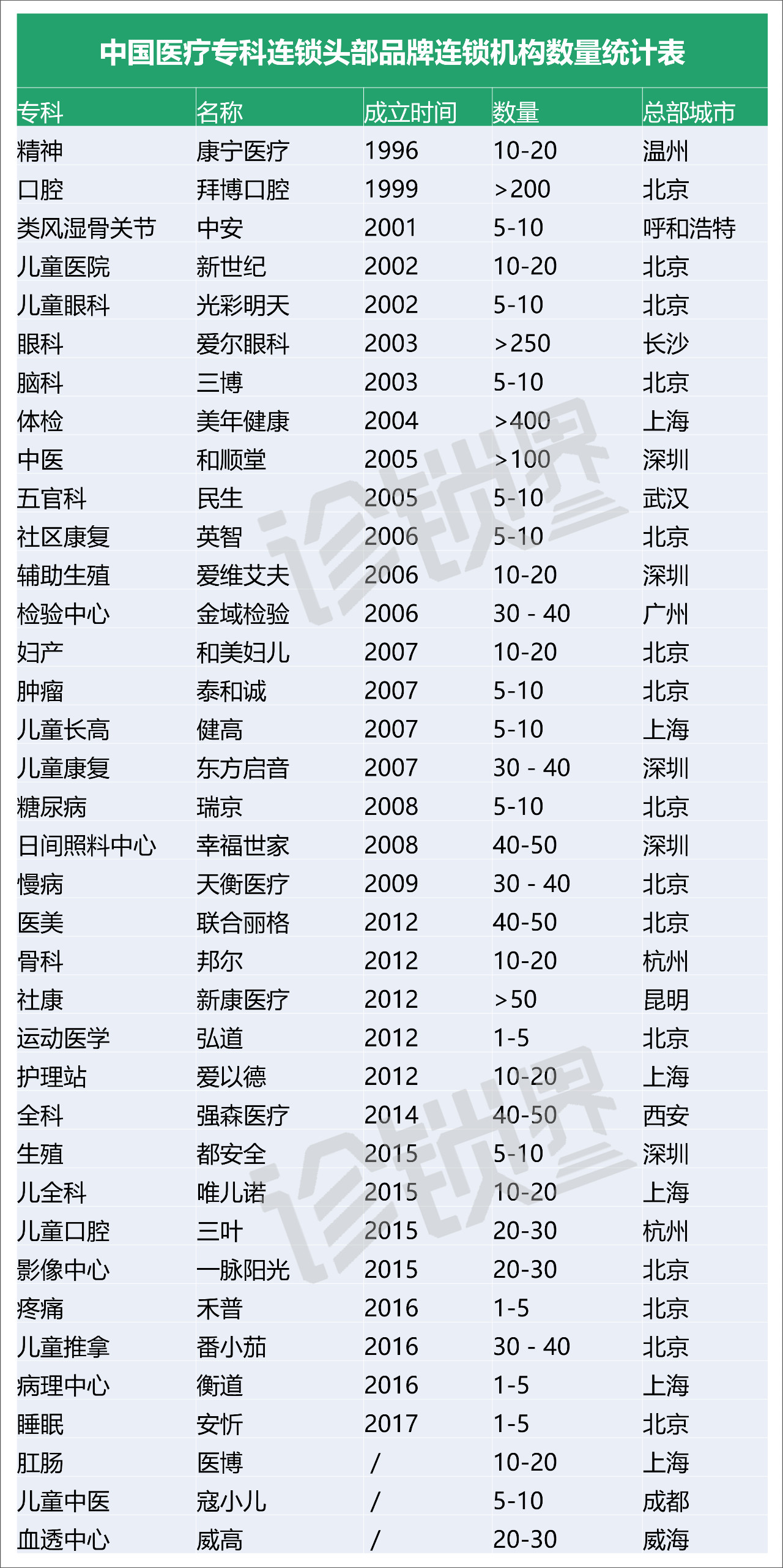 中国医疗专科连锁头部品牌简析