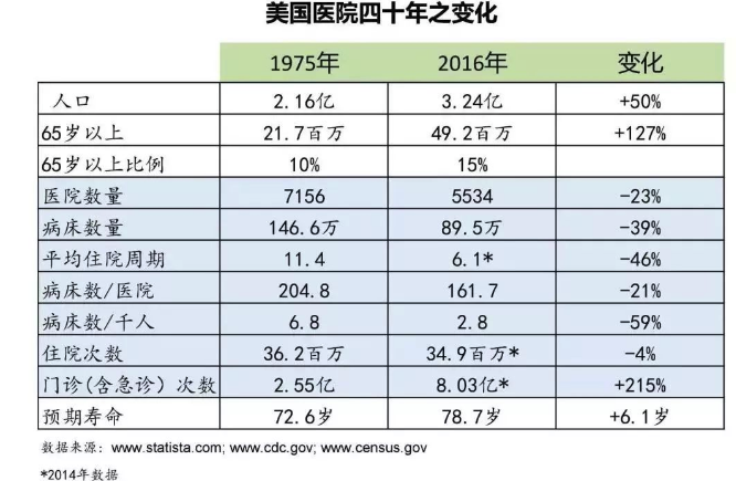 数量变少规模变小，美国医院发展的前世今生