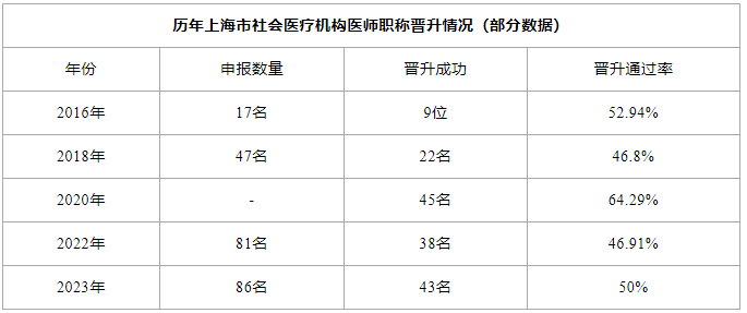 一批社会办医医生晋升高级职称！民营医院“用人难”问题正在解决！